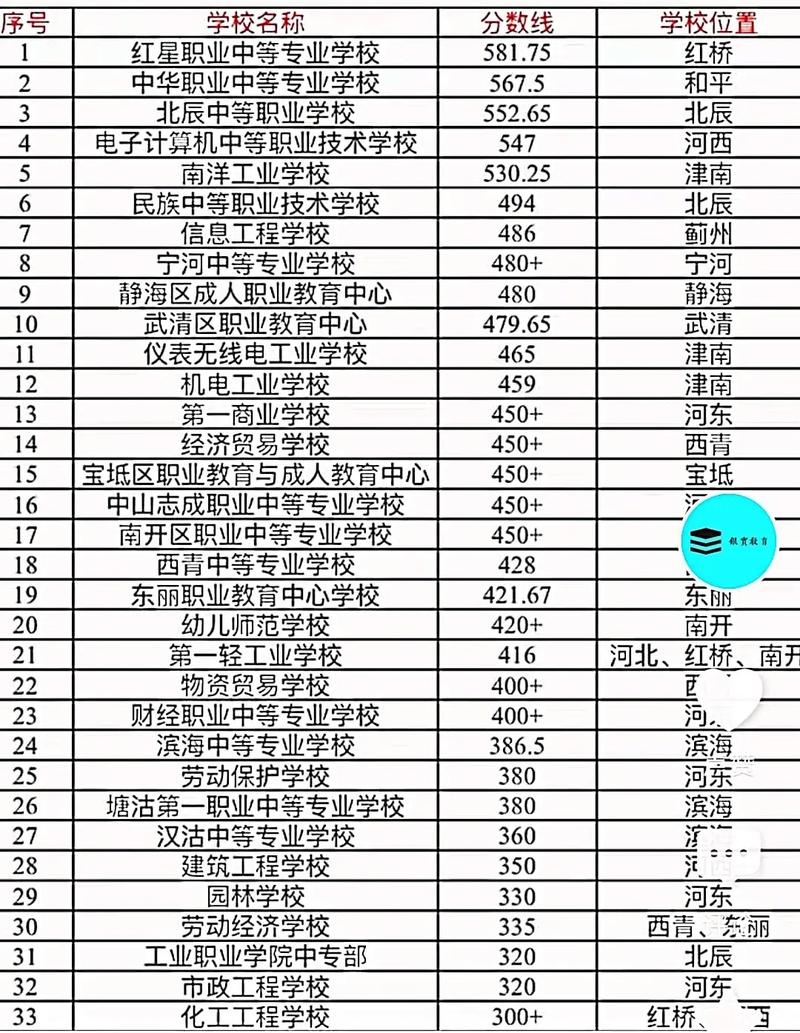 天津上中专录取分数是多少?-图1 天津上中专录取分数是多少?-图1