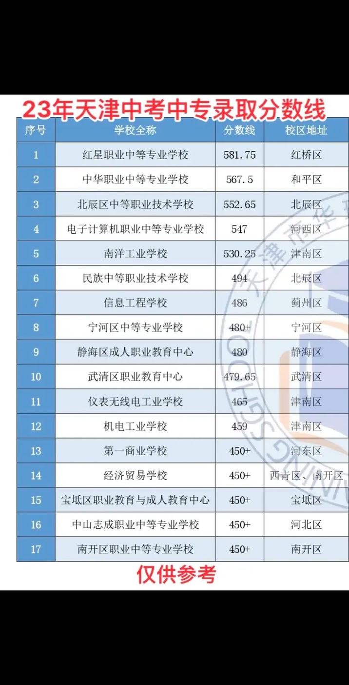 天津上中专录取分数是多少?-图2 天津上中专录取分数是多少?-图2