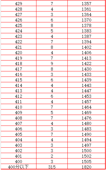延庆中考状元录取分是多少？-图1