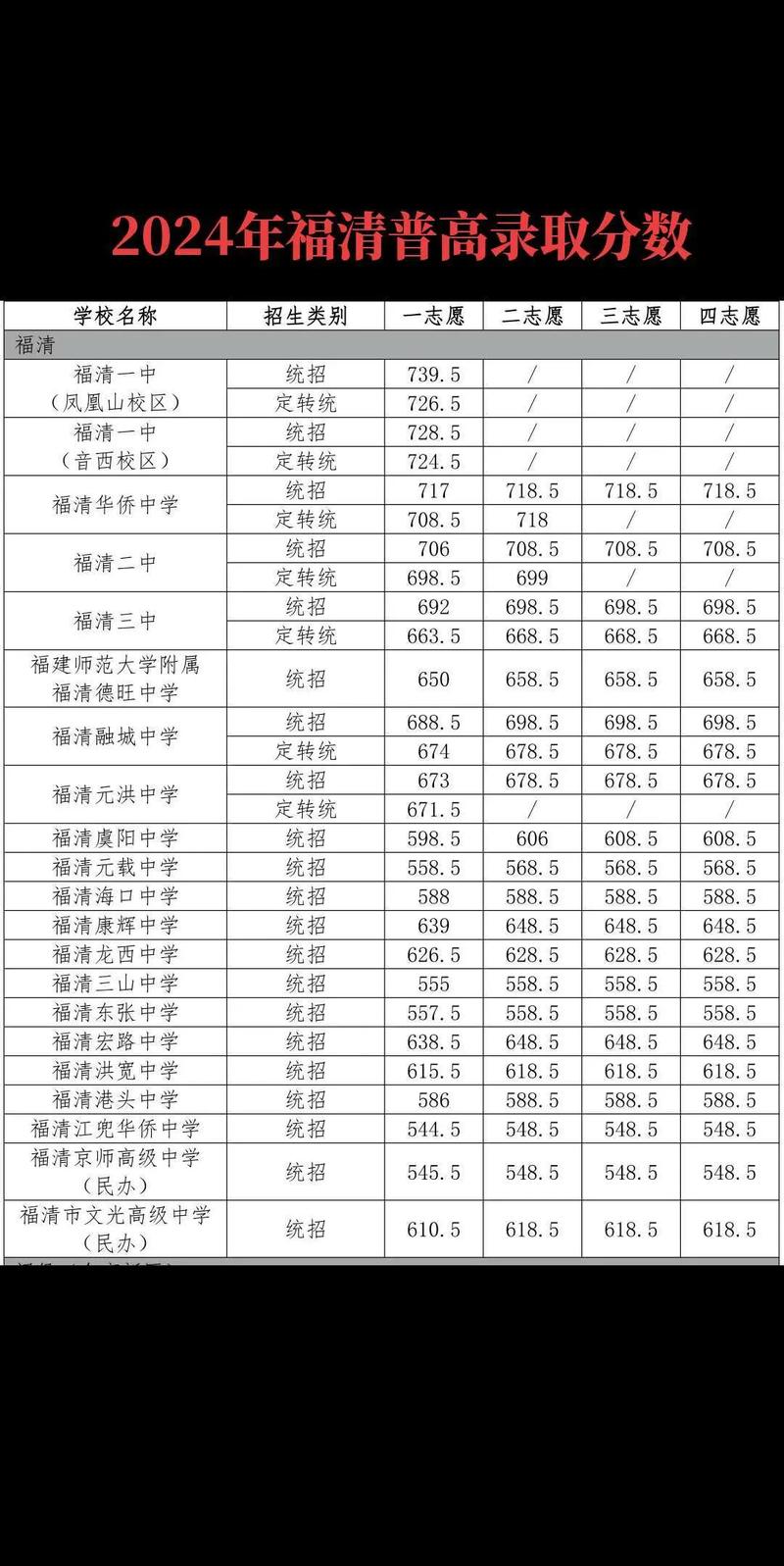 福清小升初录取线今年是多少？-图1