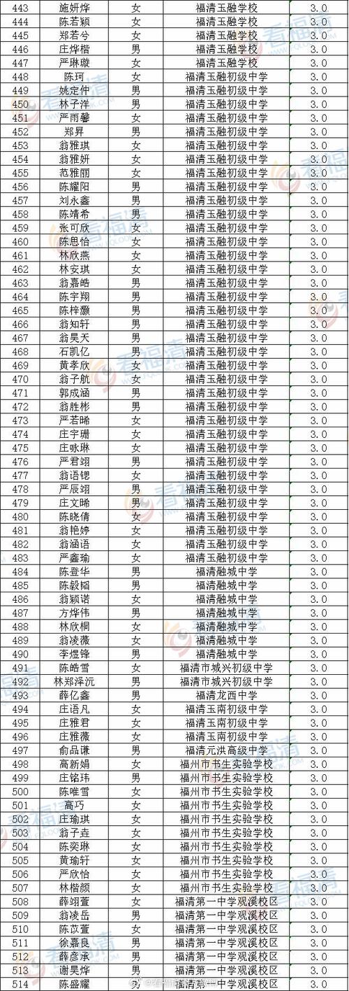 福清小升初录取线今年是多少？-图3