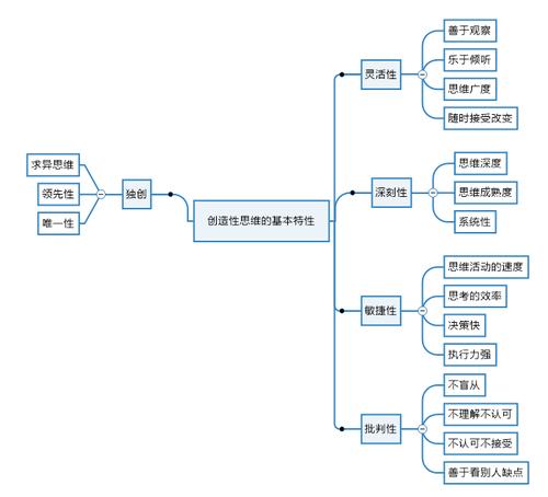 创造性思维的基本过程是怎样的？-图2