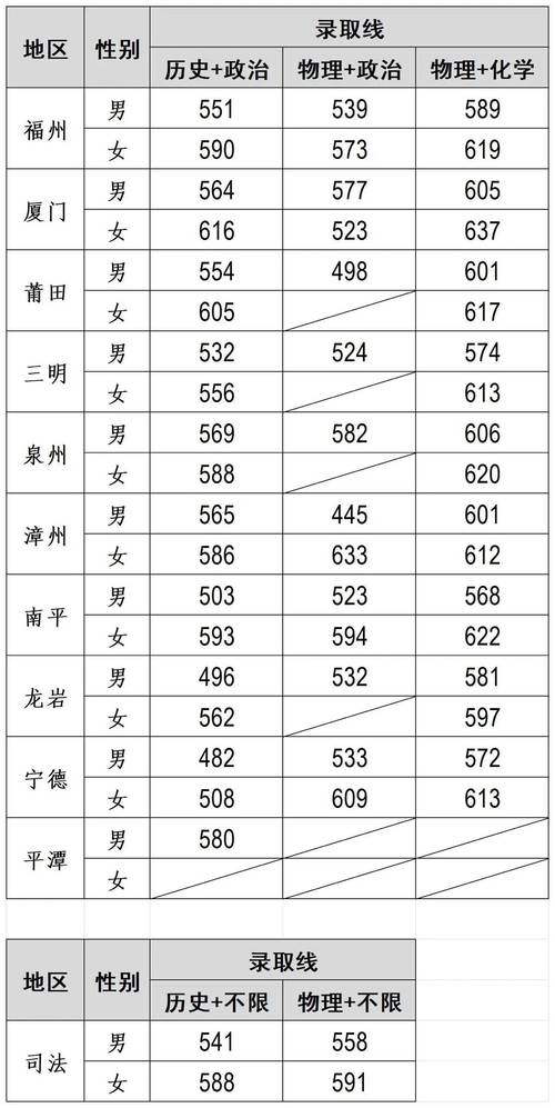 提前批录取分数线具体是多少？-图1