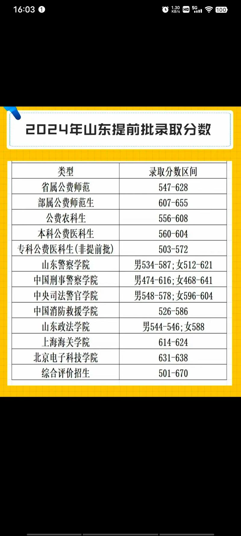 提前批录取分数线具体是多少？-图3