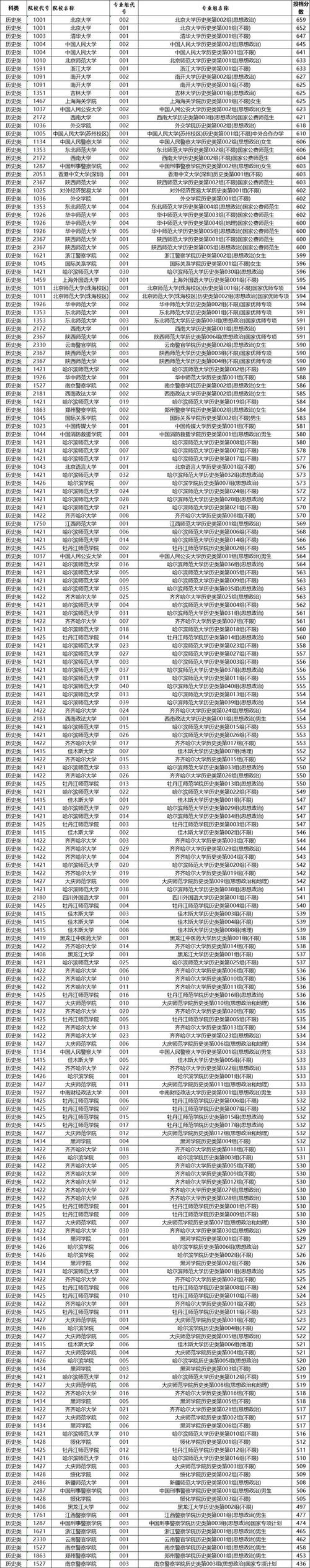 提前批录取分数线具体是多少？-图2