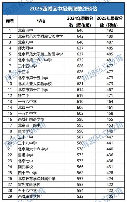 西城初中录取率究竟是多少？-图2