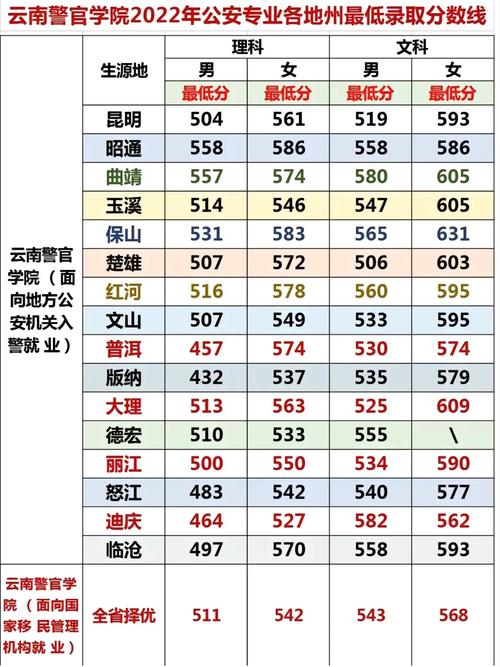 云南警察学校录取分数线是多少?-图1 云南警察学校录取分数线是多少?-图1