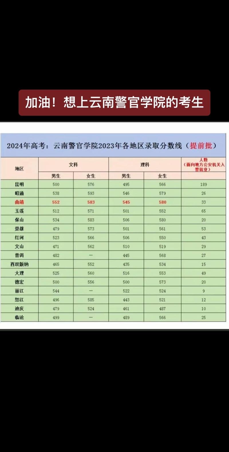云南警察学校录取分数线是多少?-图3 云南警察学校录取分数线是多少?-图3