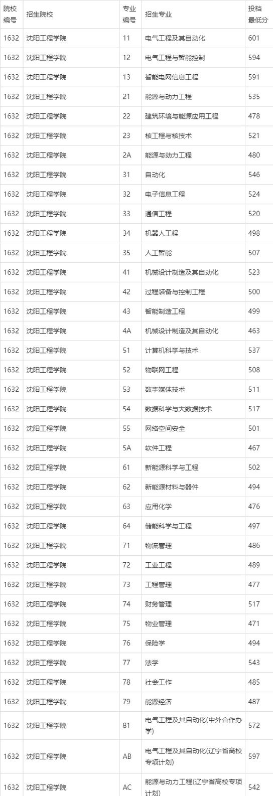 沈阳工程大学录取分数线是多少?-图2 沈阳工程大学录取分数线是多少?-图2