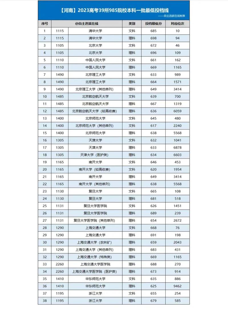 河南985大学最低录取分是多少？-图2
