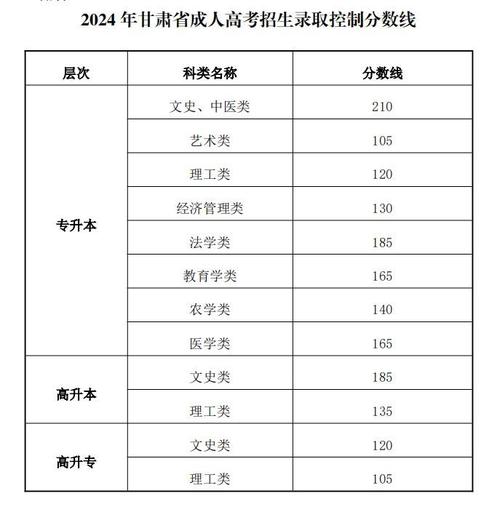 山东考生在甘肃的录取分数线是多少？-图2