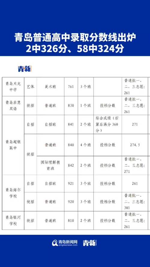 青岛私立初中录取线是多少？-图3