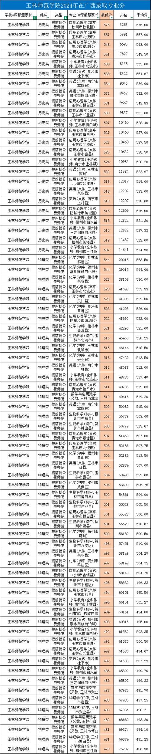 玉林大学录取线到底是多少?-图2 玉林大学录取线到底是多少?-图2