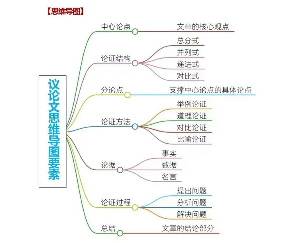 议论文知识点思维导图,核心考点有哪些?-图1 议论文知识点思维导图,核心考点有哪些?-图1