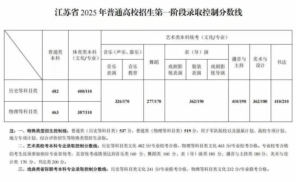 高考播音录取分数线是多少？-图3