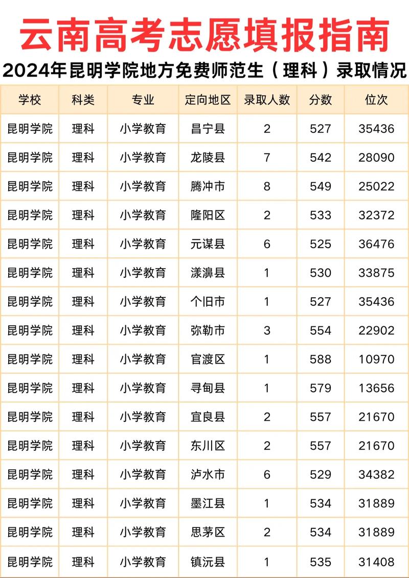 昆明学院录取分数线是多少？-图1
