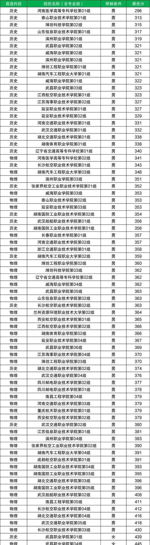 今年河南士官录取分数线是多少？-图2