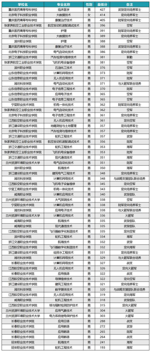 今年河南士官录取分数线是多少？-图1