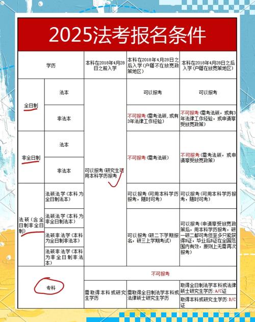 专科能报名法考吗？条件是什么？-图2