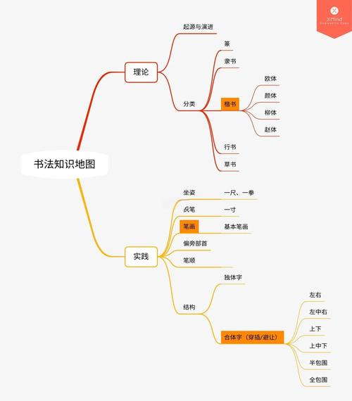 思维导图入门教程，从零开始怎么学？-图2