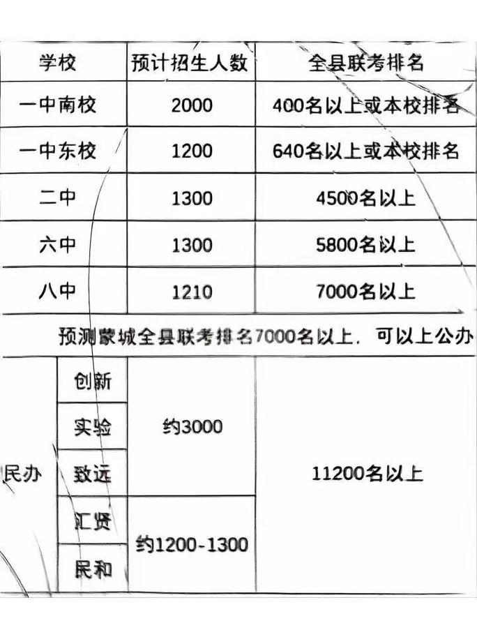 宁城蒙中录取分数线是多少?-图1 宁城蒙中录取分数线是多少?-图1