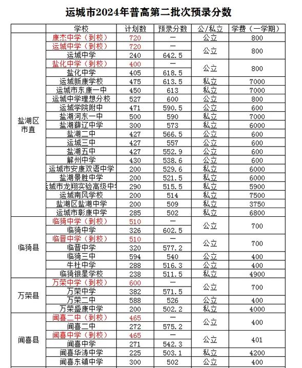 运城一中录取分多少-图3