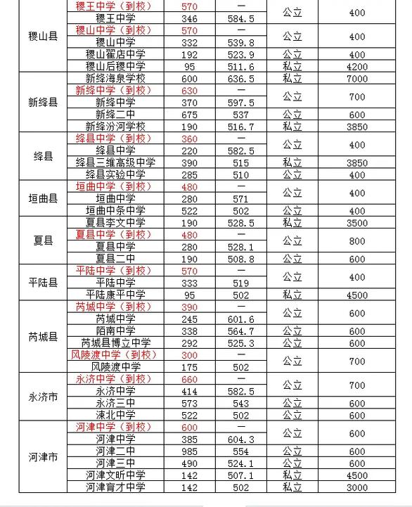 运城一中录取分多少-图1 运城一中录取分多少-图1