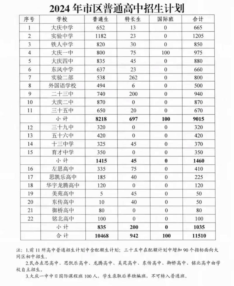 大庆高中本科录取分数线是多少?-图2 大庆高中本科录取分数线是多少?-图2