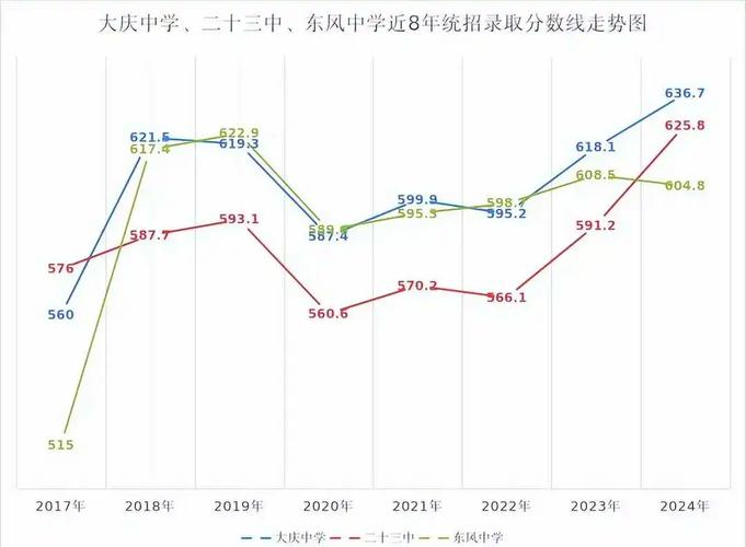 大庆高中本科录取分数线是多少?-图3 大庆高中本科录取分数线是多少?-图3
