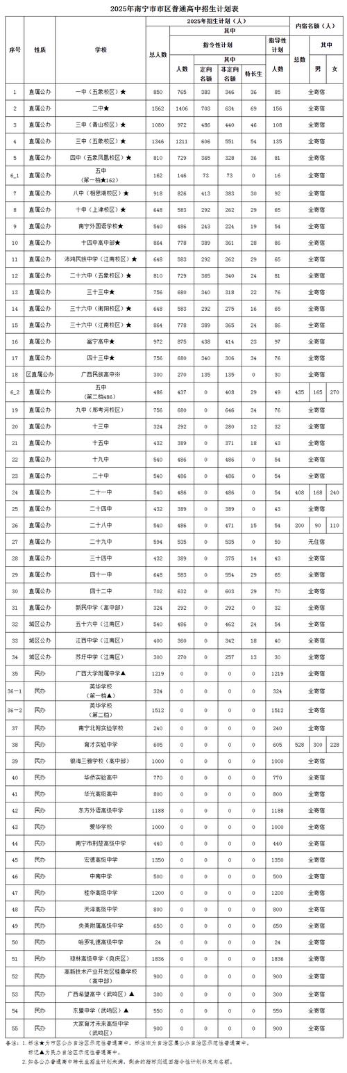 南宁本科录取分数线是多少?-图1 南宁本科录取分数线是多少?-图1