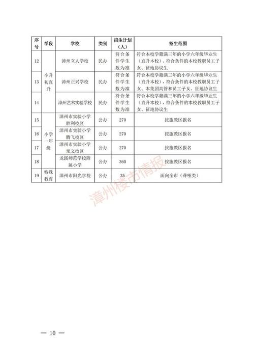 漳州市哪些学校正在招生？-图3