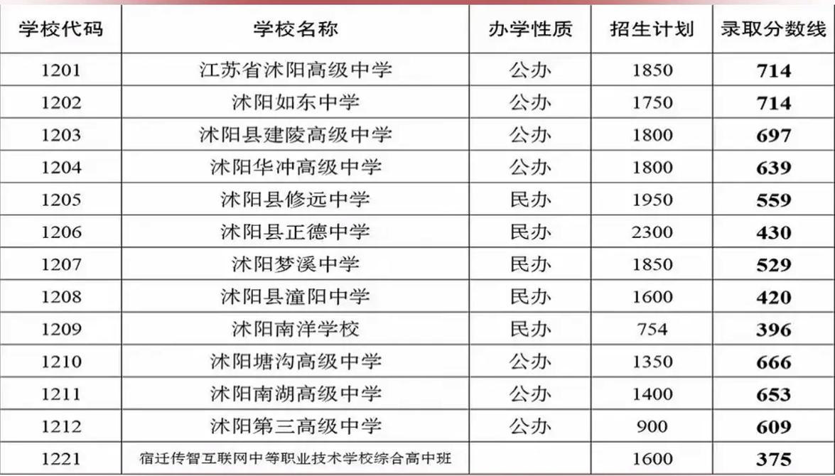 沭阳高中录取分数线是多少？-图2