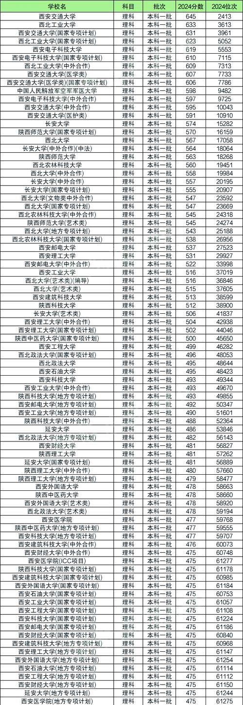 陕西理科本科录取线具体是多少?-图3 陕西理科本科录取线具体是多少?-图3