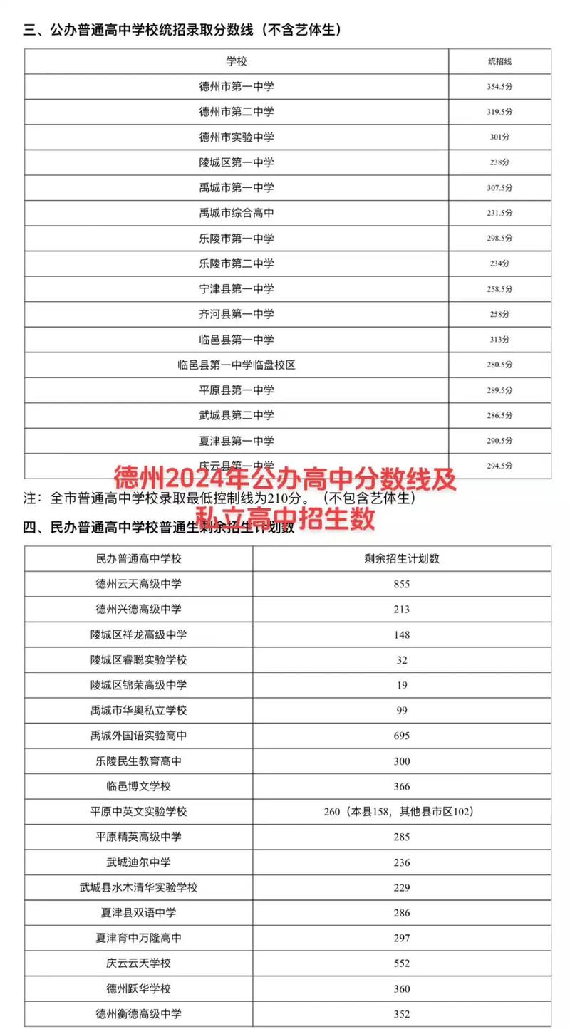 德州中考录取最高分是多少?-图1 德州中考录取最高分是多少?-图1