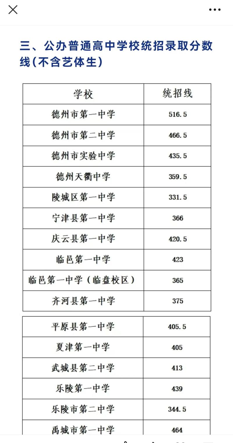 德州中考录取最高分是多少?-图3 德州中考录取最高分是多少?-图3