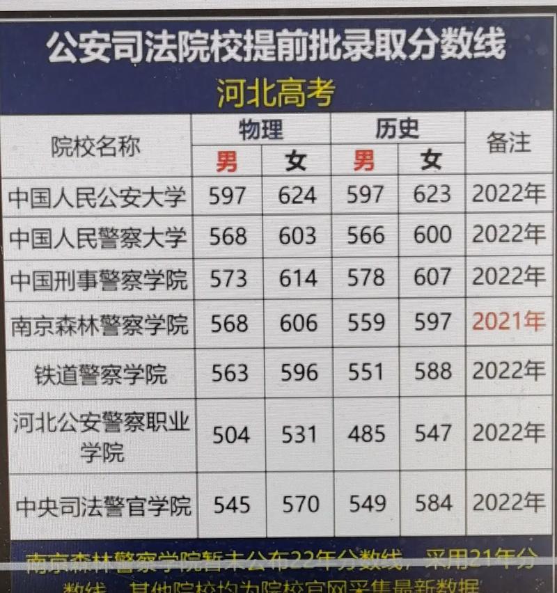 警校录取分数线是多少？-图1