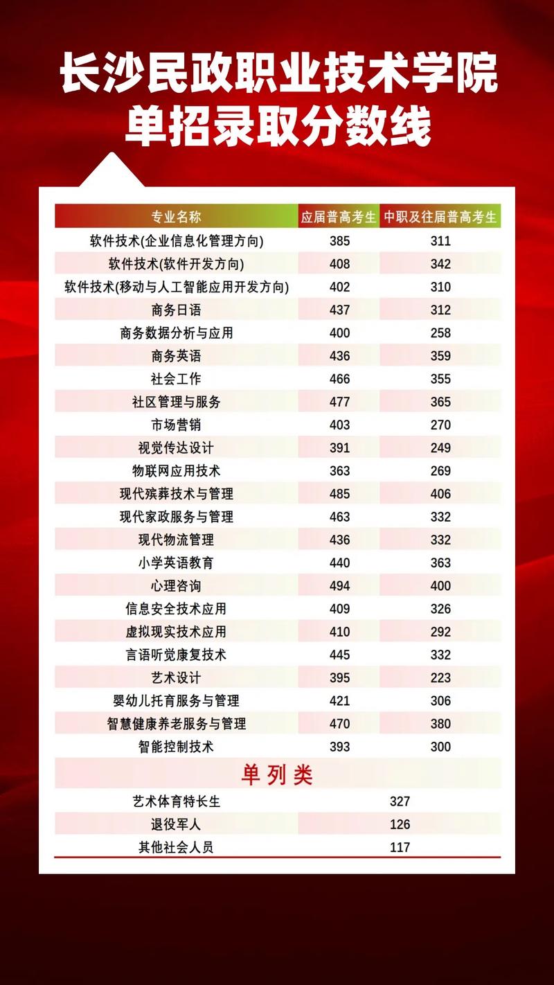 民政学校单招录取分数线是多少?-图1 民政学校单招录取分数线是多少?-图1