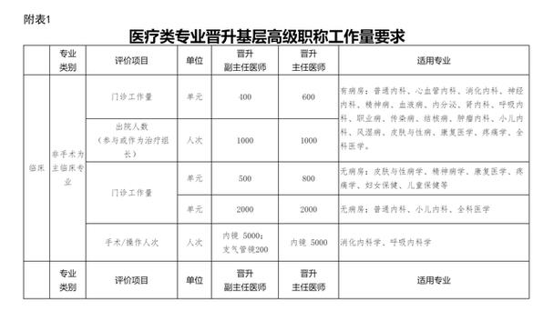 副主任医报名条件有哪些具体要求？-图3