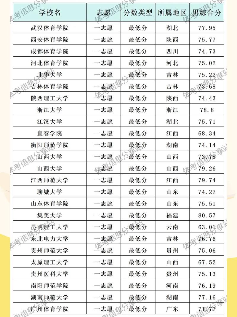 体育单招本科录取分数线是多少?-图3 体育单招本科录取分数线是多少?-图3
