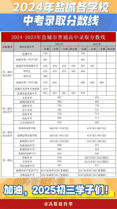 盐城卫校中考录取分数线是多少?-图1 盐城卫校中考录取分数线是多少?-图1