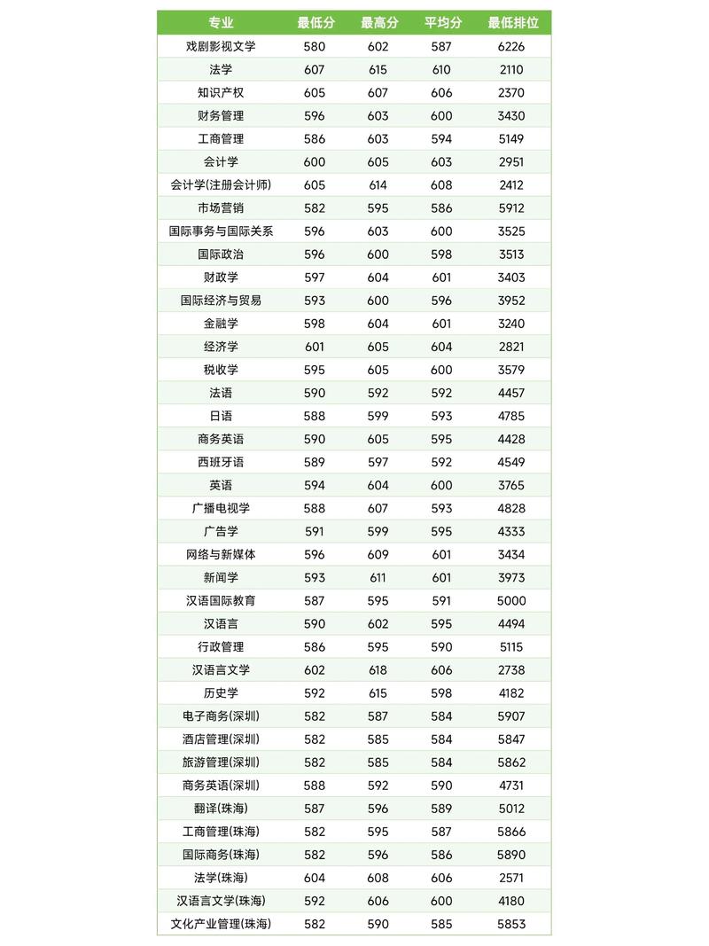暨大录取分数线是多少?-图1 暨大录取分数线是多少?-图1