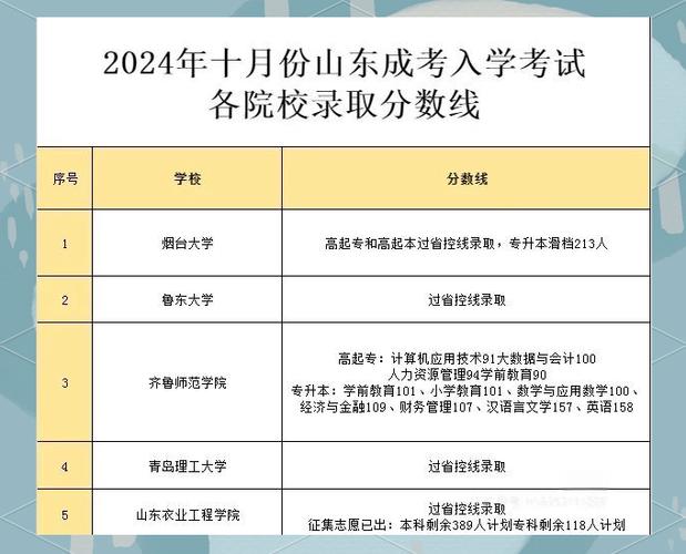 山东成考录取分是多少-图2 山东成考录取分是多少-图2