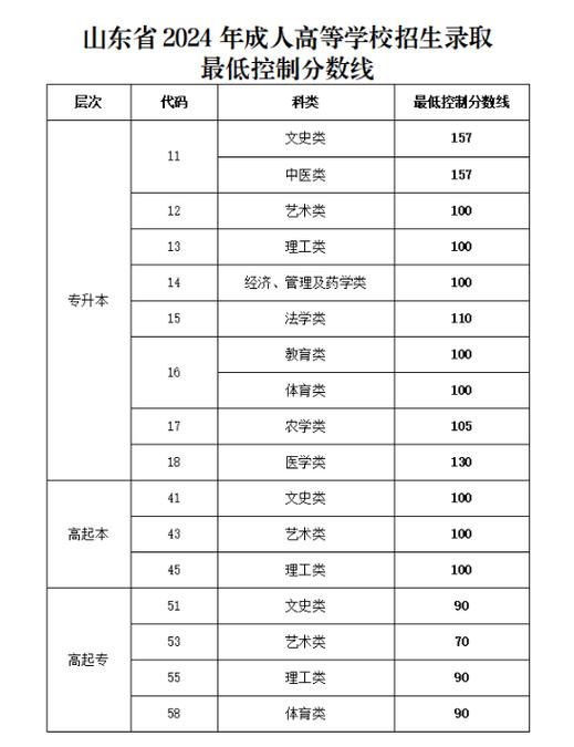 山东成考录取分是多少-图1 山东成考录取分是多少-图1