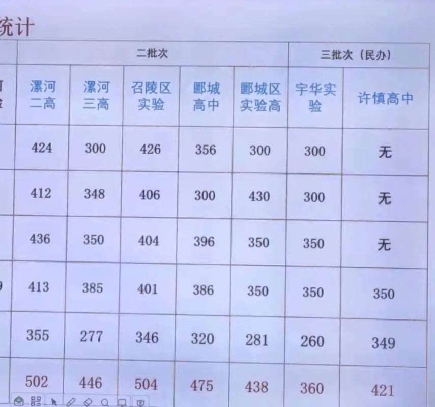 河南漯河高中多少分录取-图2 河南漯河高中多少分录取-图2