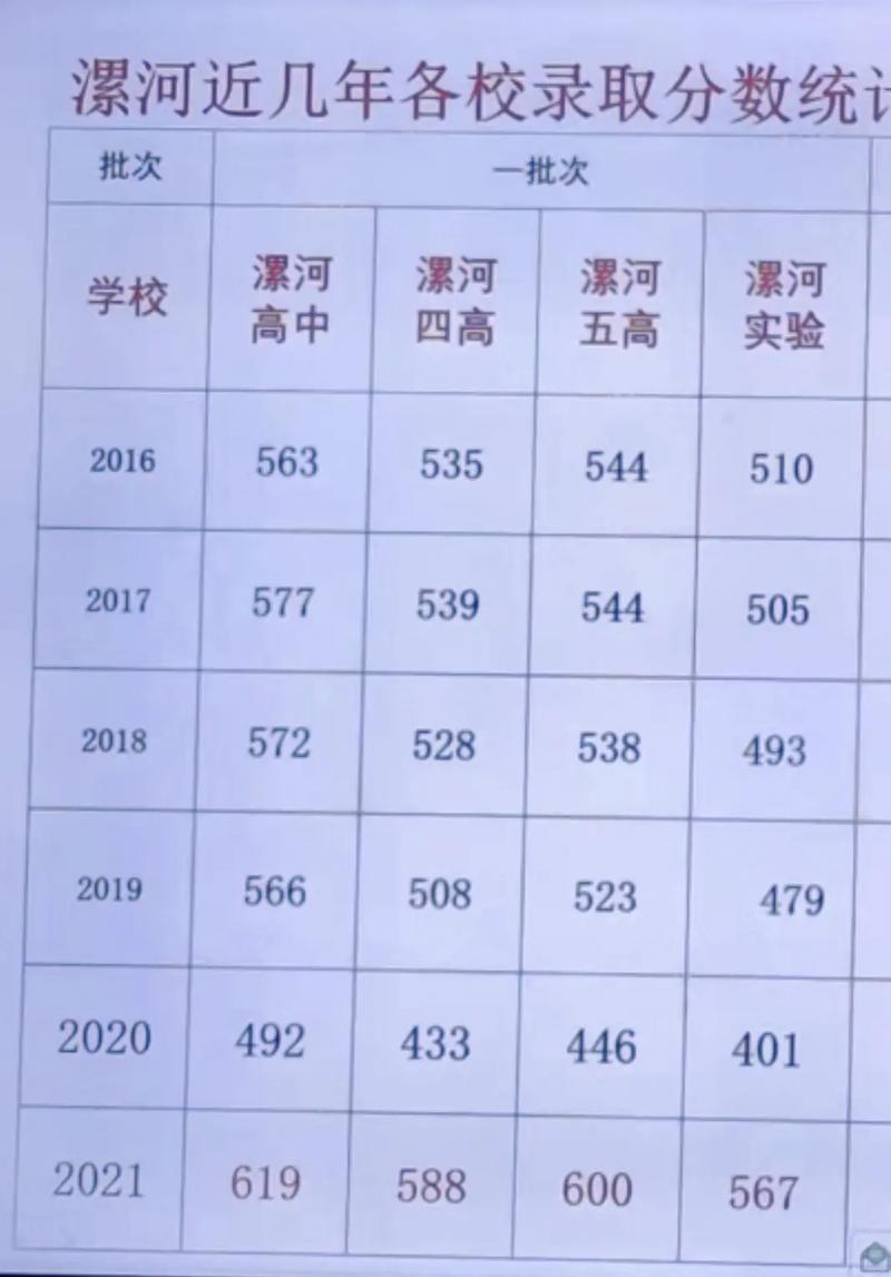 河南漯河高中多少分录取-图1 河南漯河高中多少分录取-图1