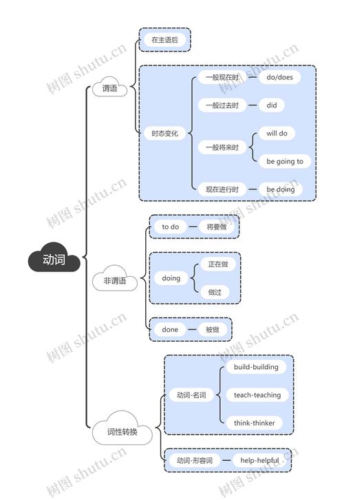 动词思维导图-图1