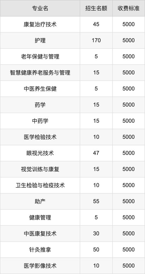 大专临床医学录取分数线是多少？-图1
