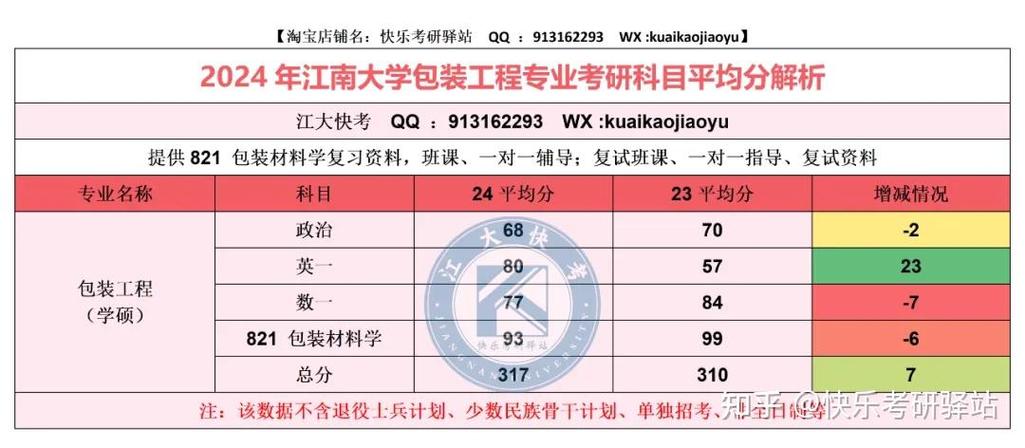 包装工程考研跨专业，选哪个方向更合适？-图2