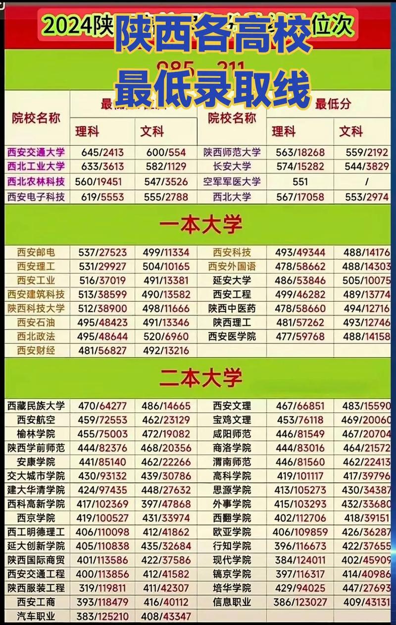 陕西高考最低录取线是多少？-图2