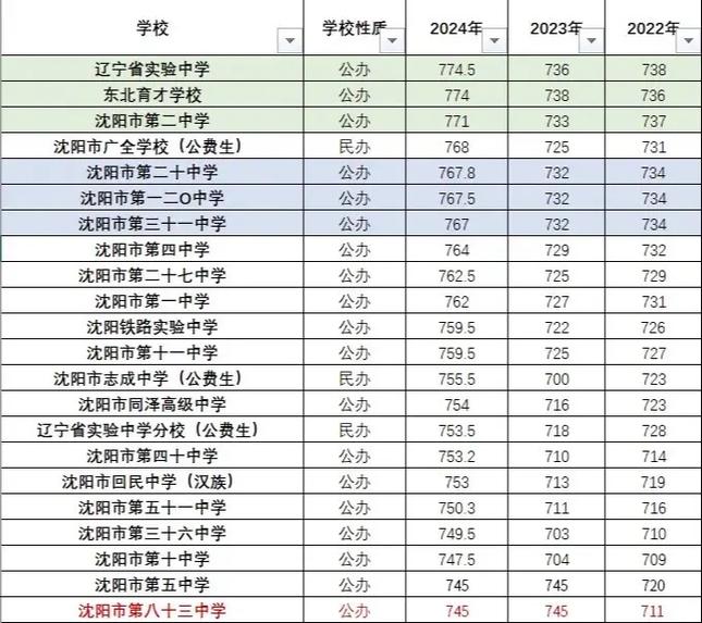 明年沈阳中考多少分录取-图3 明年沈阳中考多少分录取-图3